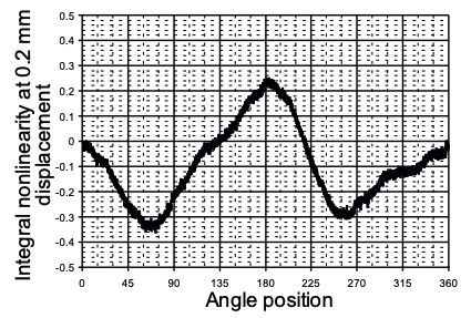 Encoder nonlinearity: Integral nonlinearity of the RLS RM44SI