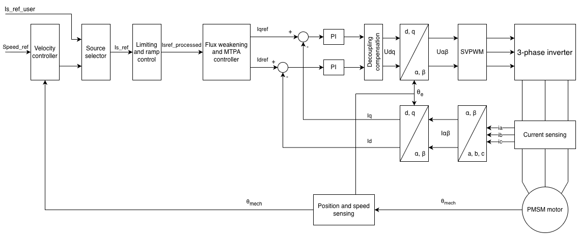 FOC block diagram of DTI inverters